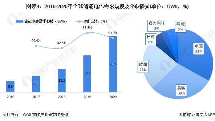 全球储能电池市场高速增长，中国成为全球最大市场